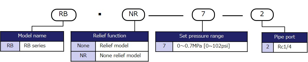 Model designation